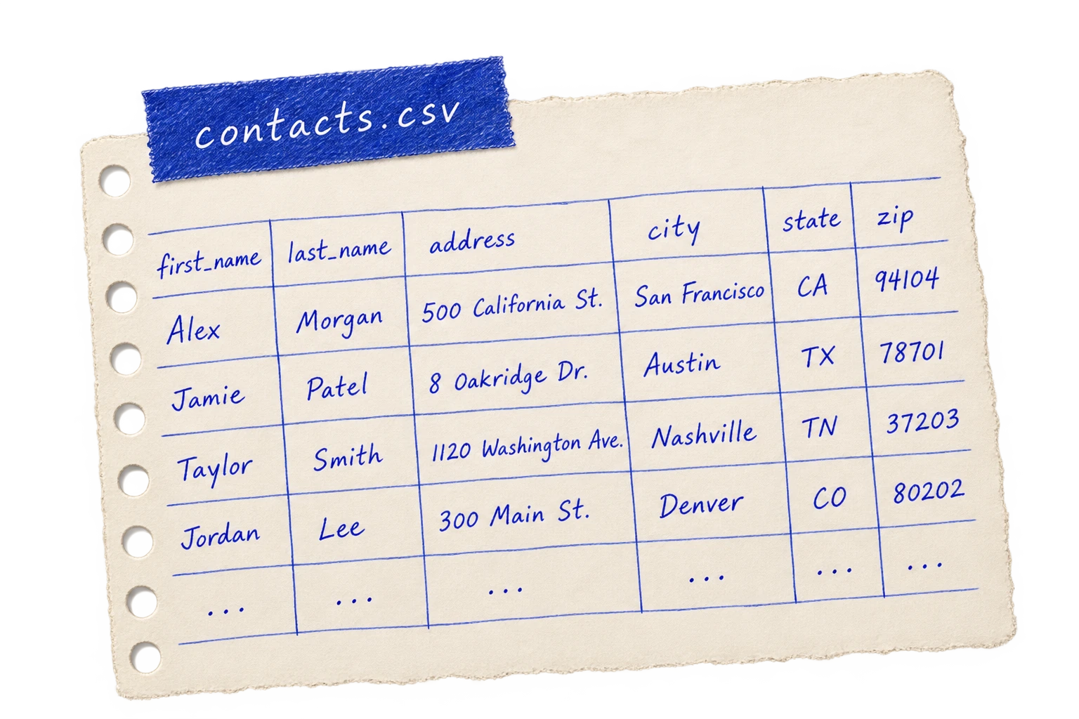 An illustrative contacts.csv recipient list with names and postal addresses, sketched in blue ballpoint on punched paper.